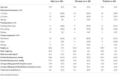 Evaluation of the validity and reliability of the 10-meter walk test using a smartphone application among Japanese older adults